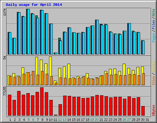 Daily usage for April 2014
