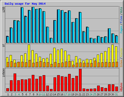 Daily usage for May 2014