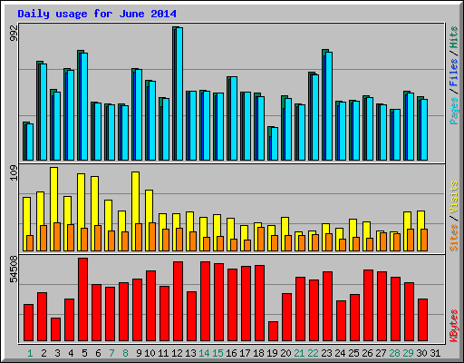 Daily usage for June 2014
