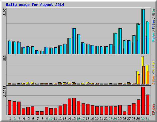 Daily usage for August 2014