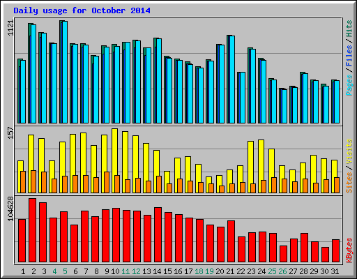 Daily usage for October 2014