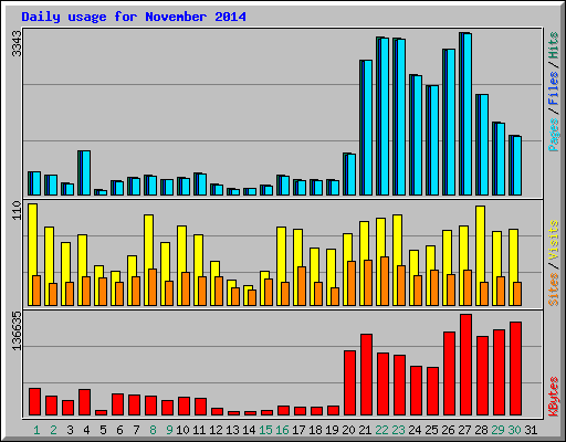 Daily usage for November 2014