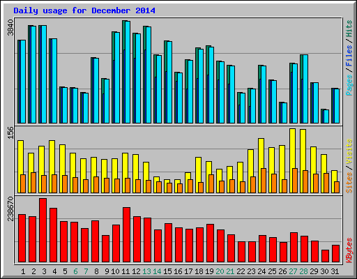 Daily usage for December 2014