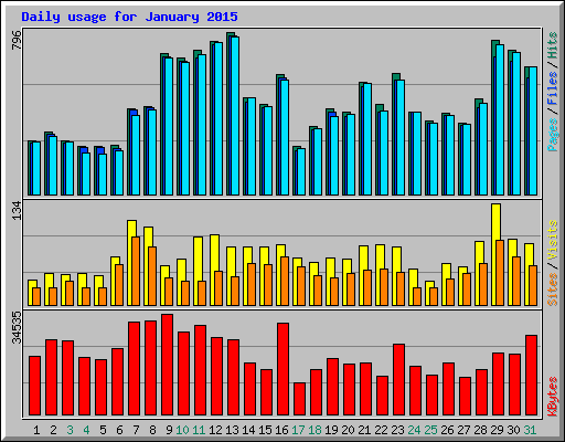 Daily usage for January 2015
