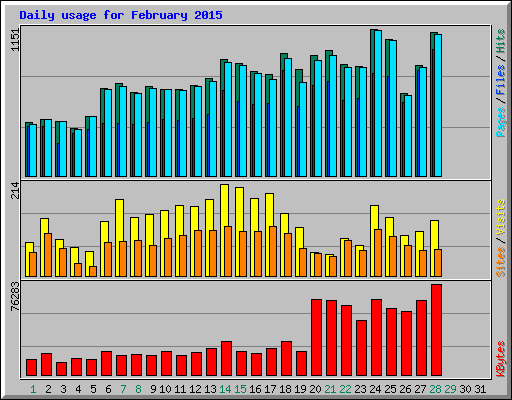 Daily usage for February 2015