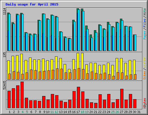 Daily usage for April 2015