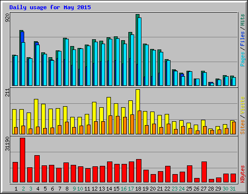 Daily usage for May 2015