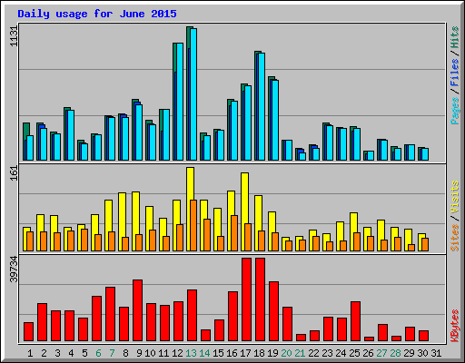 Daily usage for June 2015