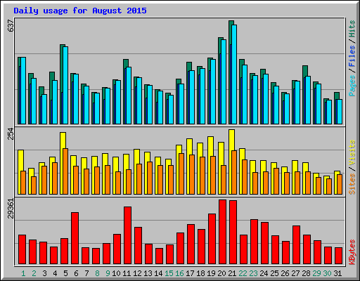 Daily usage for August 2015