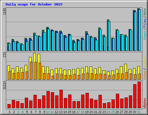 Daily usage for October 2015