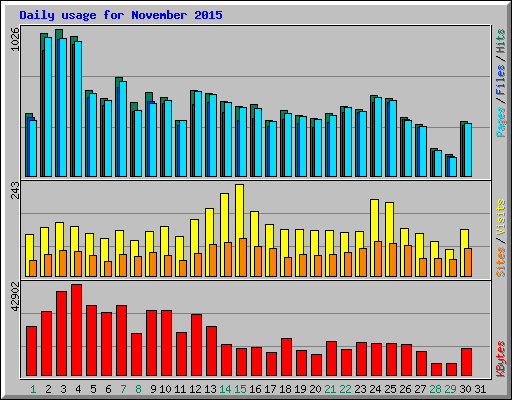 Daily usage for November 2015
