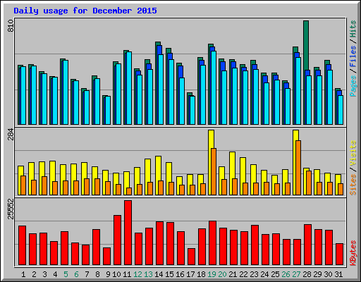 Daily usage for December 2015