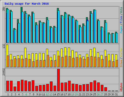Daily usage for March 2016
