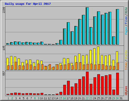 Daily usage for April 2017
