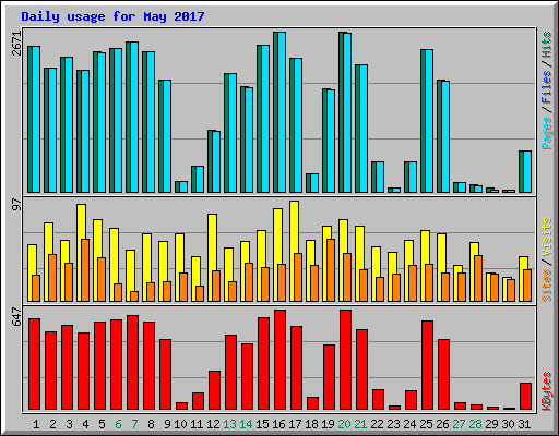 Daily usage for May 2017