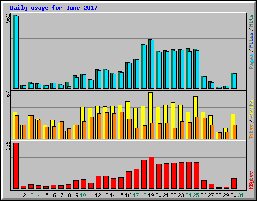 Daily usage for June 2017