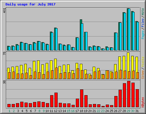 Daily usage for July 2017