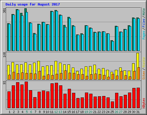Daily usage for August 2017