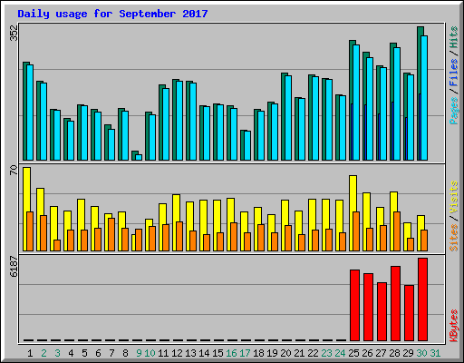 Daily usage for September 2017