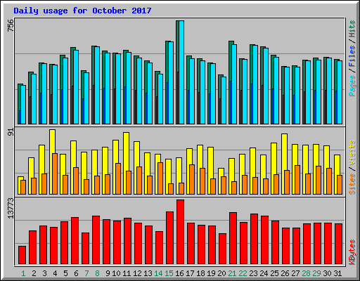 Daily usage for October 2017