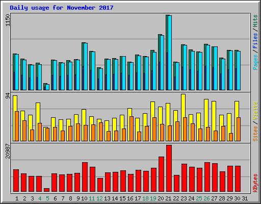 Daily usage for November 2017