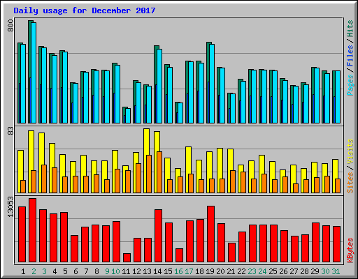 Daily usage for December 2017