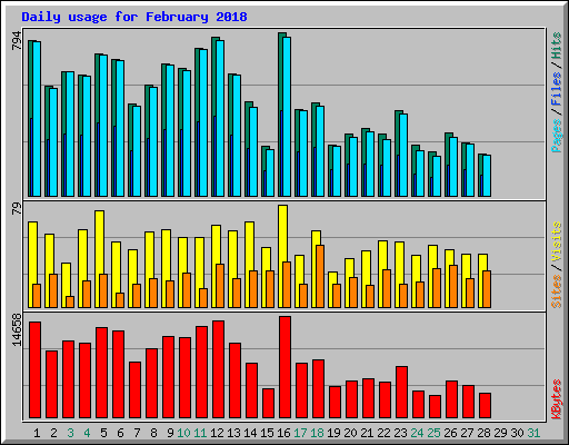 Daily usage for February 2018