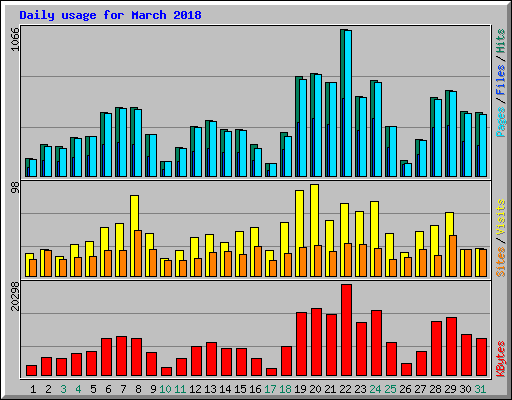 Daily usage for March 2018
