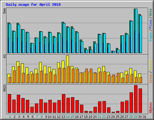 Daily usage for April 2018