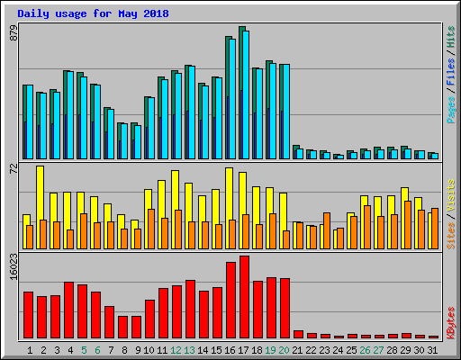 Daily usage for May 2018