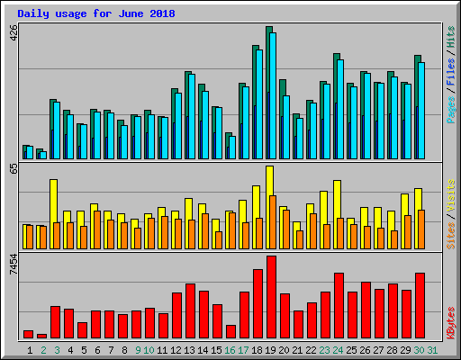 Daily usage for June 2018