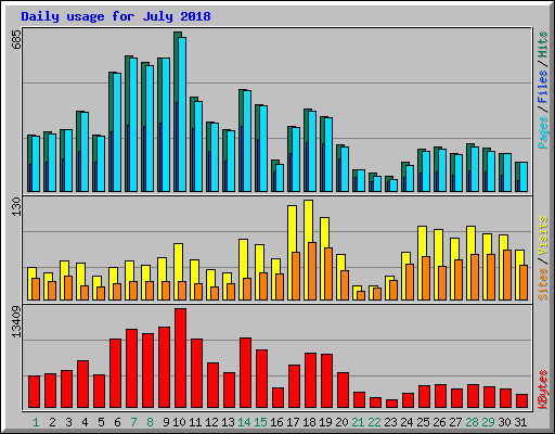 Daily usage for July 2018