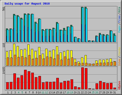 Daily usage for August 2018