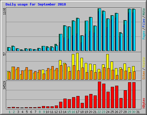 Daily usage for September 2018