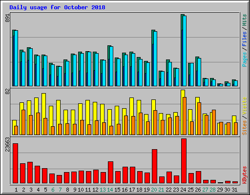 Daily usage for October 2018