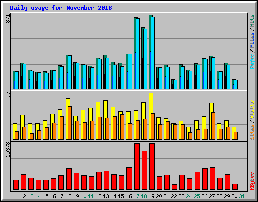 Daily usage for November 2018