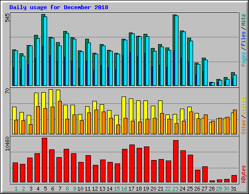Daily usage for December 2018