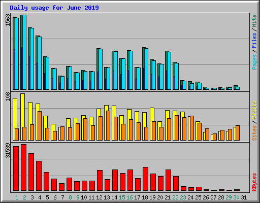 Daily usage for June 2019