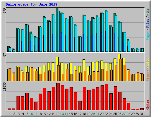 Daily usage for July 2019