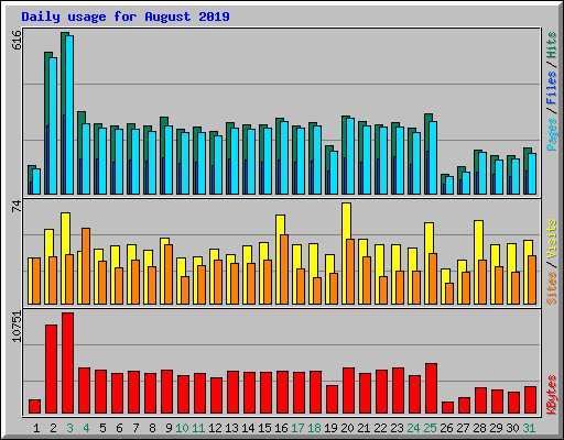 Daily usage for August 2019