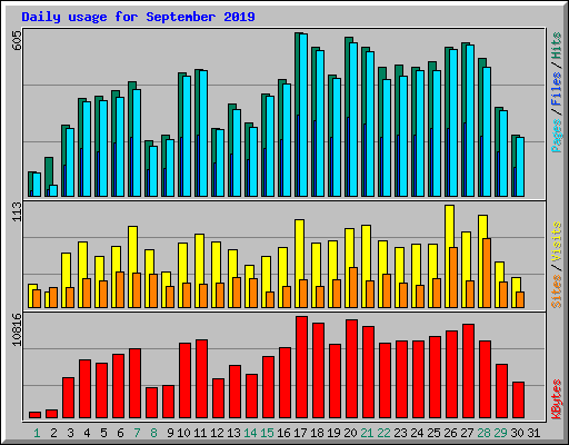 Daily usage for September 2019