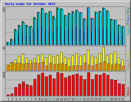 Daily usage for October 2019