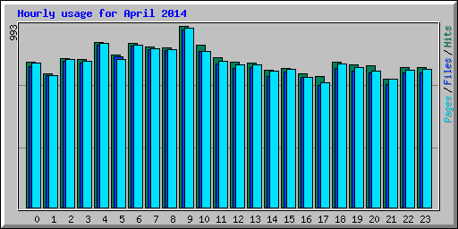 Hourly usage for April 2014