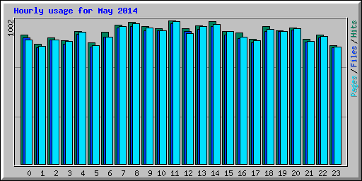 Hourly usage for May 2014