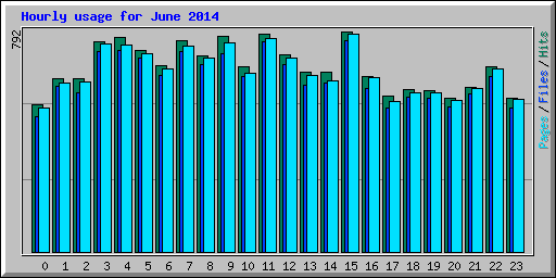 Hourly usage for June 2014
