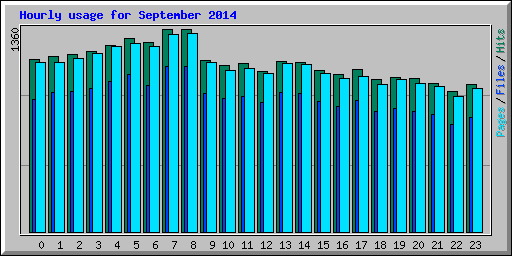 Hourly usage for September 2014