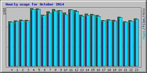 Hourly usage for October 2014