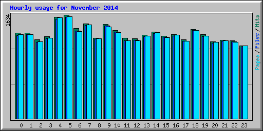 Hourly usage for November 2014