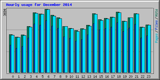 Hourly usage for December 2014