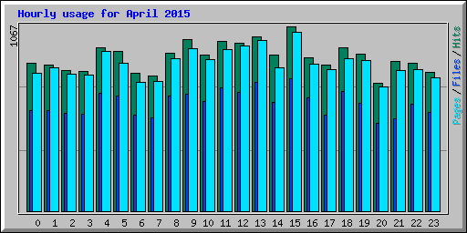 Hourly usage for April 2015